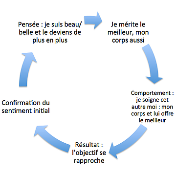 Cercle vertueux estime de soi et prendre soin de soi. Hypnothérapie et développement personnel