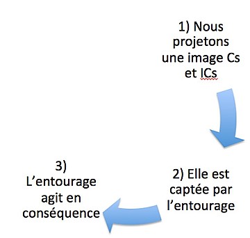 Cercle vertueux 1 Début du Cercle vertueux pour l'assurance et la confiance en soi en hypnose