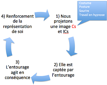 Cercle vertueux 2 Cercle vertueux pour l'assurance et la confiance en soi en hypnose