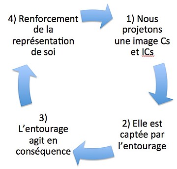 Cercle vertueux 3 Cercle vertueux pour l'assurance et la confiance en soi en hypnthérapie