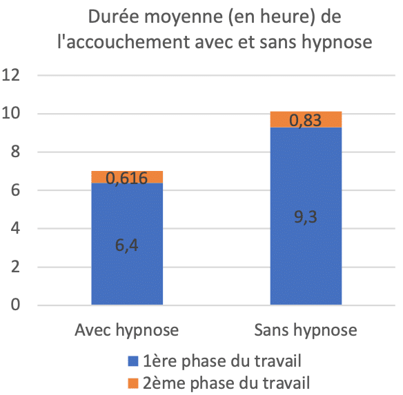 Graphique montrant les avantages de la préparation en hypnose dans le temps d'accouchement (étude de Jenkins)